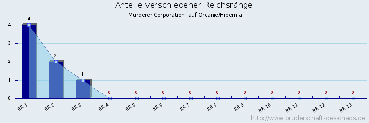 Anteile verschiedener Reichsränge