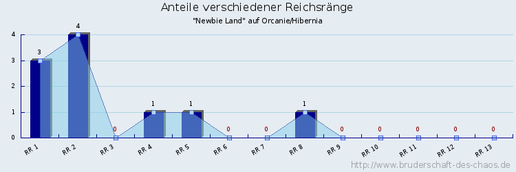 Anteile verschiedener Reichsränge