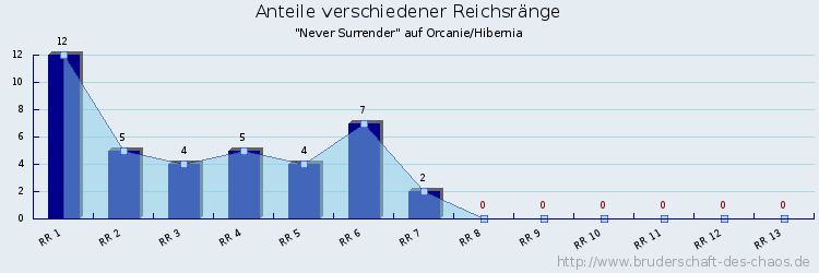 Anteile verschiedener Reichsränge