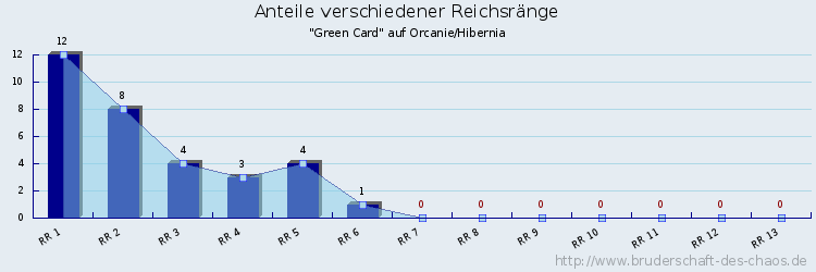 Anteile verschiedener Reichsränge