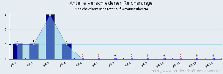 Anteile verschiedener Reichsränge