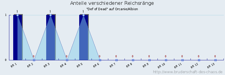 Anteile verschiedener Reichsränge