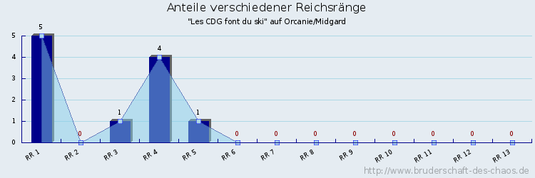 Anteile verschiedener Reichsränge