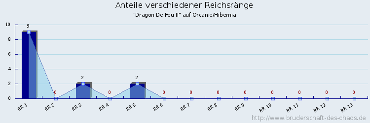 Anteile verschiedener Reichsränge