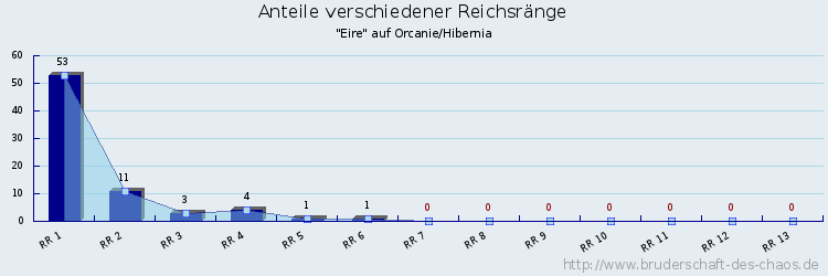 Anteile verschiedener Reichsränge