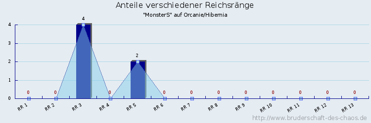 Anteile verschiedener Reichsränge