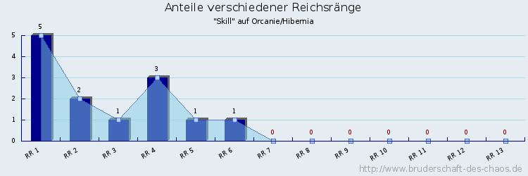 Anteile verschiedener Reichsränge