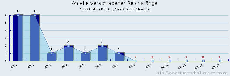 Anteile verschiedener Reichsränge