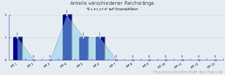 Anteile verschiedener Reichsränge