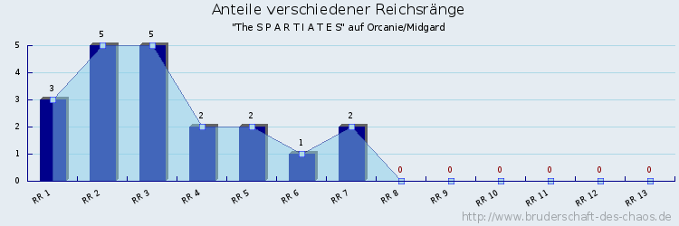 Anteile verschiedener Reichsränge