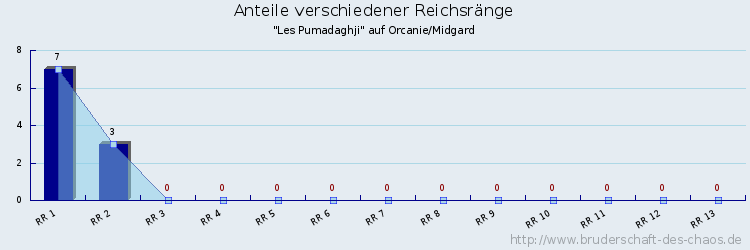 Anteile verschiedener Reichsränge