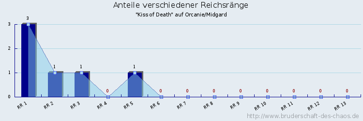 Anteile verschiedener Reichsränge