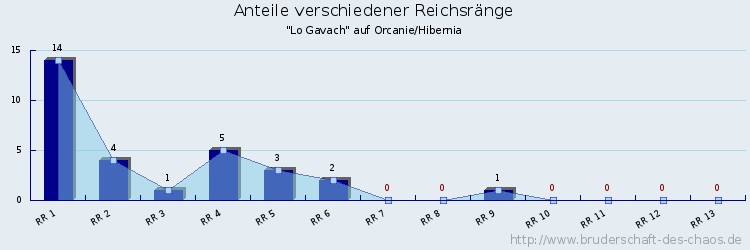 Anteile verschiedener Reichsränge