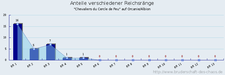 Anteile verschiedener Reichsränge