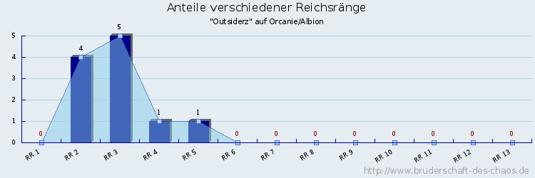 Anteile verschiedener Reichsränge