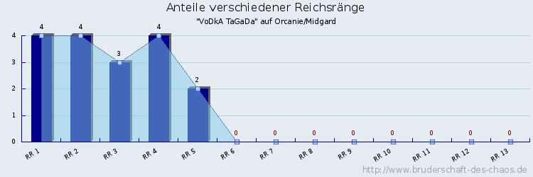 Anteile verschiedener Reichsränge