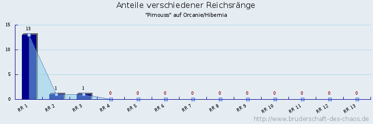 Anteile verschiedener Reichsränge