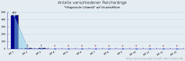 Anteile verschiedener Reichsränge