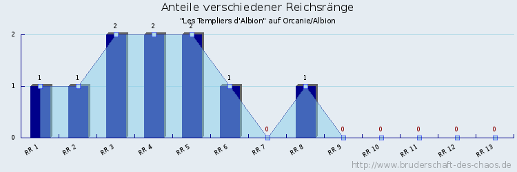 Anteile verschiedener Reichsränge