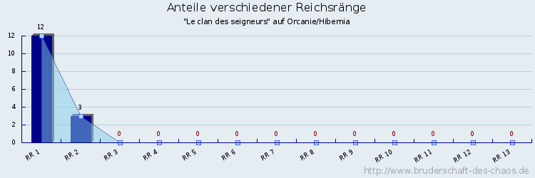 Anteile verschiedener Reichsränge