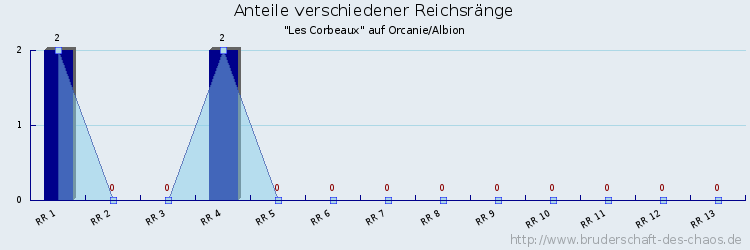 Anteile verschiedener Reichsränge