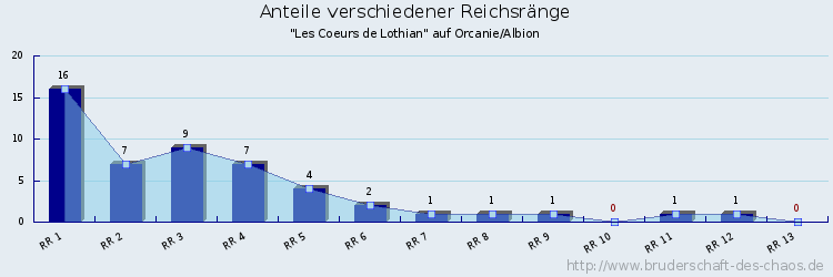 Anteile verschiedener Reichsränge