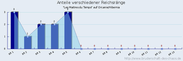 Anteile verschiedener Reichsränge