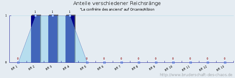 Anteile verschiedener Reichsränge