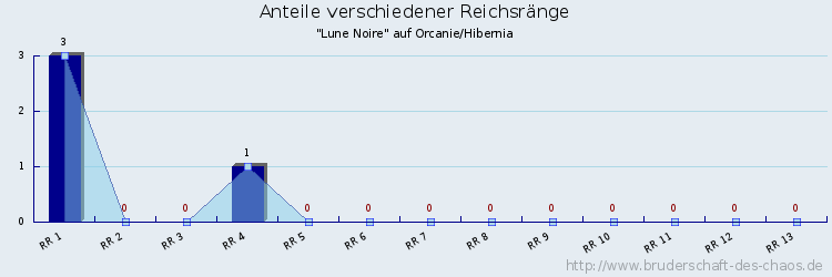 Anteile verschiedener Reichsränge