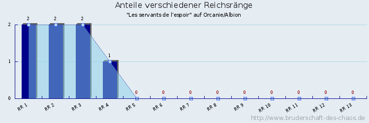 Anteile verschiedener Reichsränge