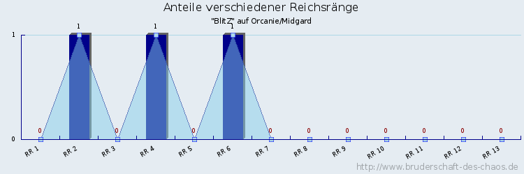 Anteile verschiedener Reichsränge