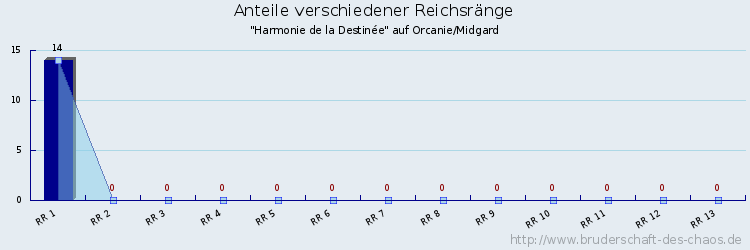 Anteile verschiedener Reichsränge