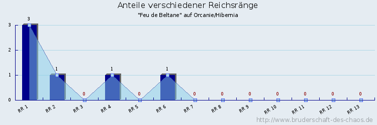 Anteile verschiedener Reichsränge