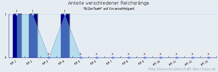 Anteile verschiedener Reichsränge