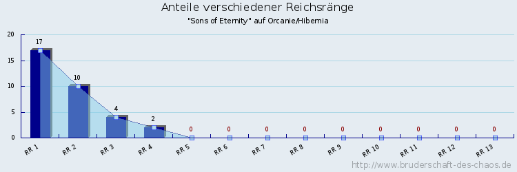 Anteile verschiedener Reichsränge