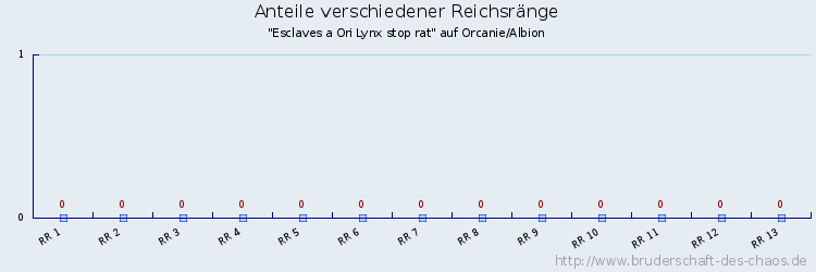 Anteile verschiedener Reichsränge