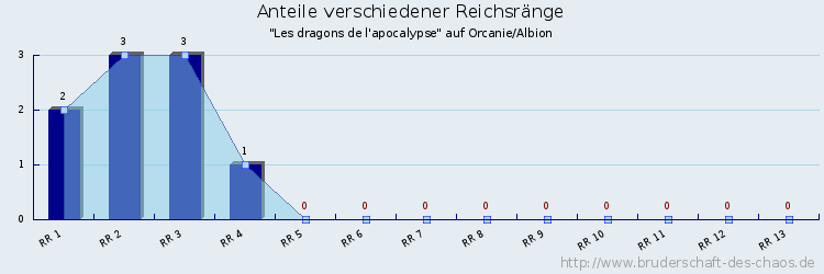 Anteile verschiedener Reichsränge