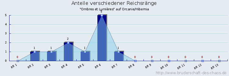 Anteile verschiedener Reichsränge