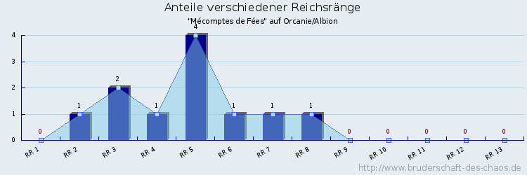 Anteile verschiedener Reichsränge