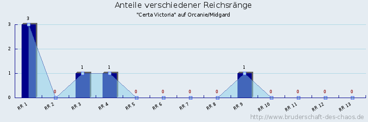 Anteile verschiedener Reichsränge