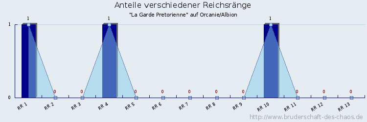 Anteile verschiedener Reichsränge