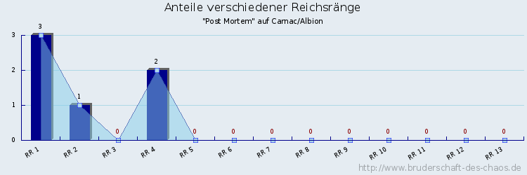 Anteile verschiedener Reichsränge