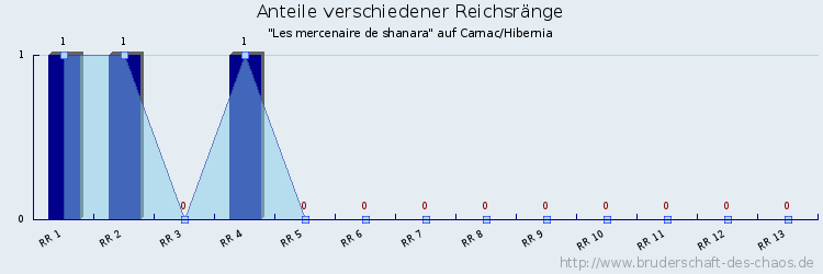 Anteile verschiedener Reichsränge