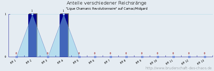 Anteile verschiedener Reichsränge