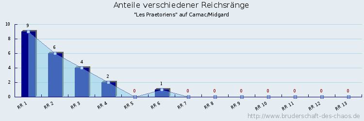 Anteile verschiedener Reichsränge