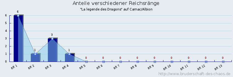 Anteile verschiedener Reichsränge