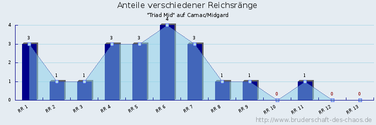 Anteile verschiedener Reichsränge