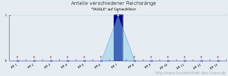 Anteile verschiedener Reichsränge