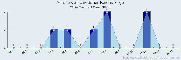 Anteile verschiedener Reichsränge