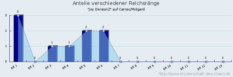 Anteile verschiedener Reichsränge